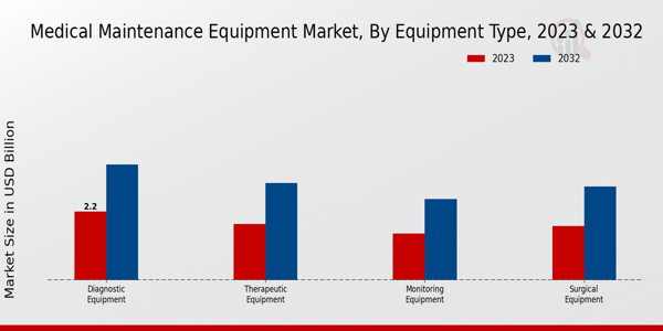 Medical Maintenance Equipment Market Equipment Type Insights