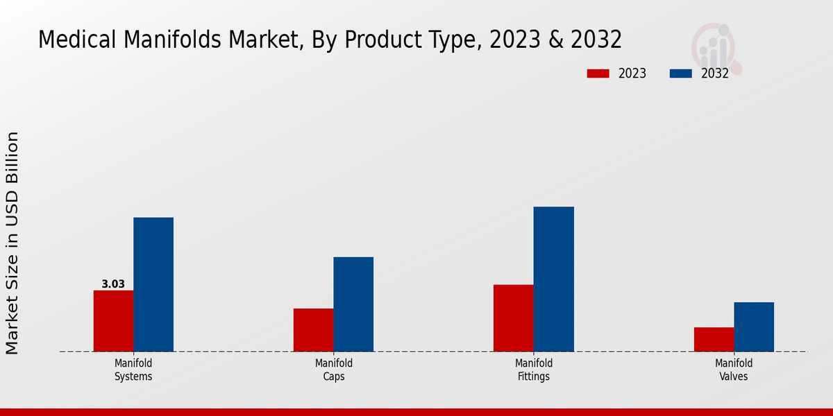 Medical Manifolds Market Product Type Insights