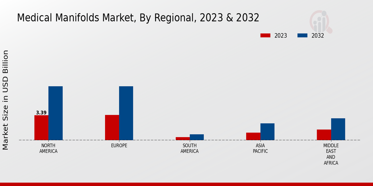 Medical Manifolds Market Regional Insights