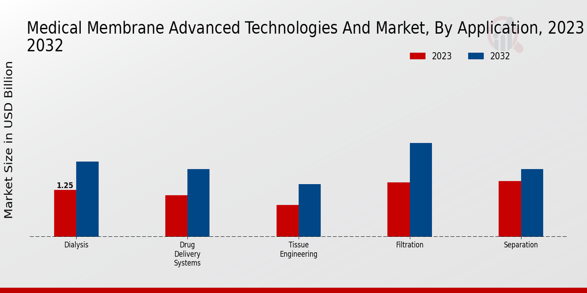 Medical Membrane Advanced Technologies and Market Application