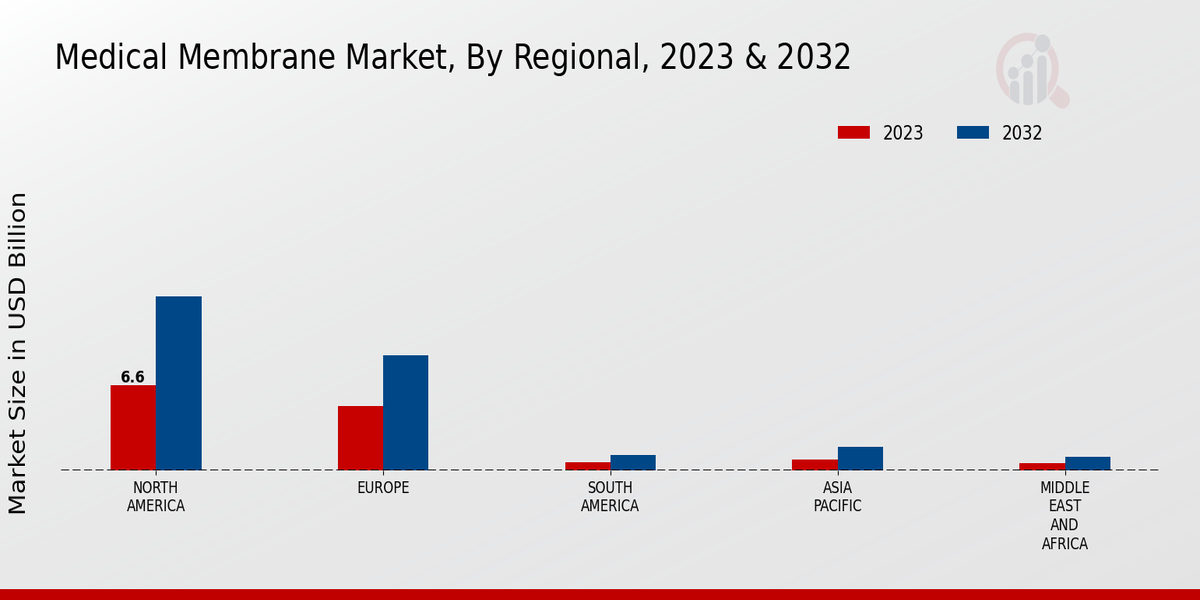 Medical Membrane Market Regional Insights