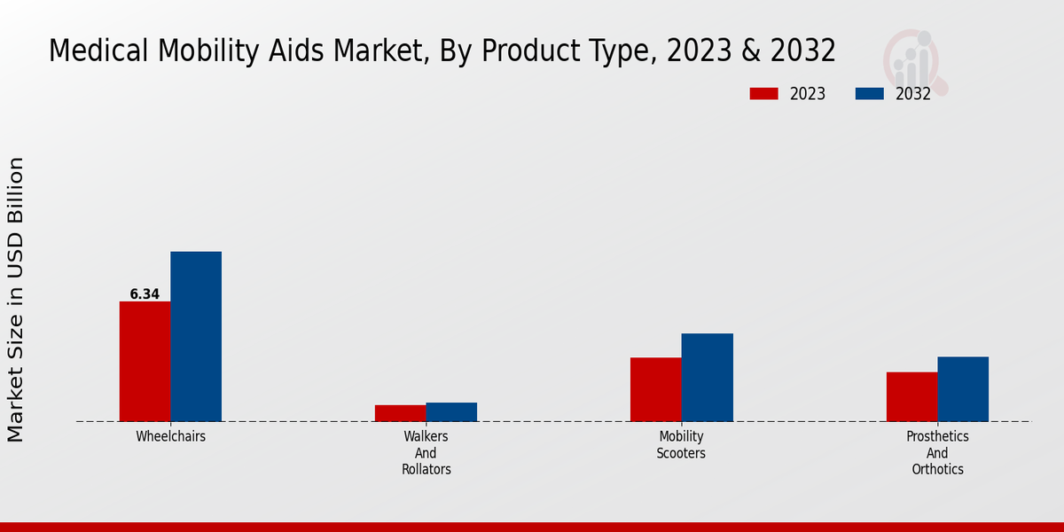 Medical Mobility Aid Market Product Type Insights