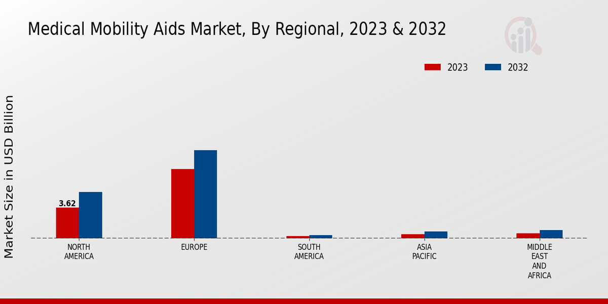 Medical Mobility Aid Market Regional Insights