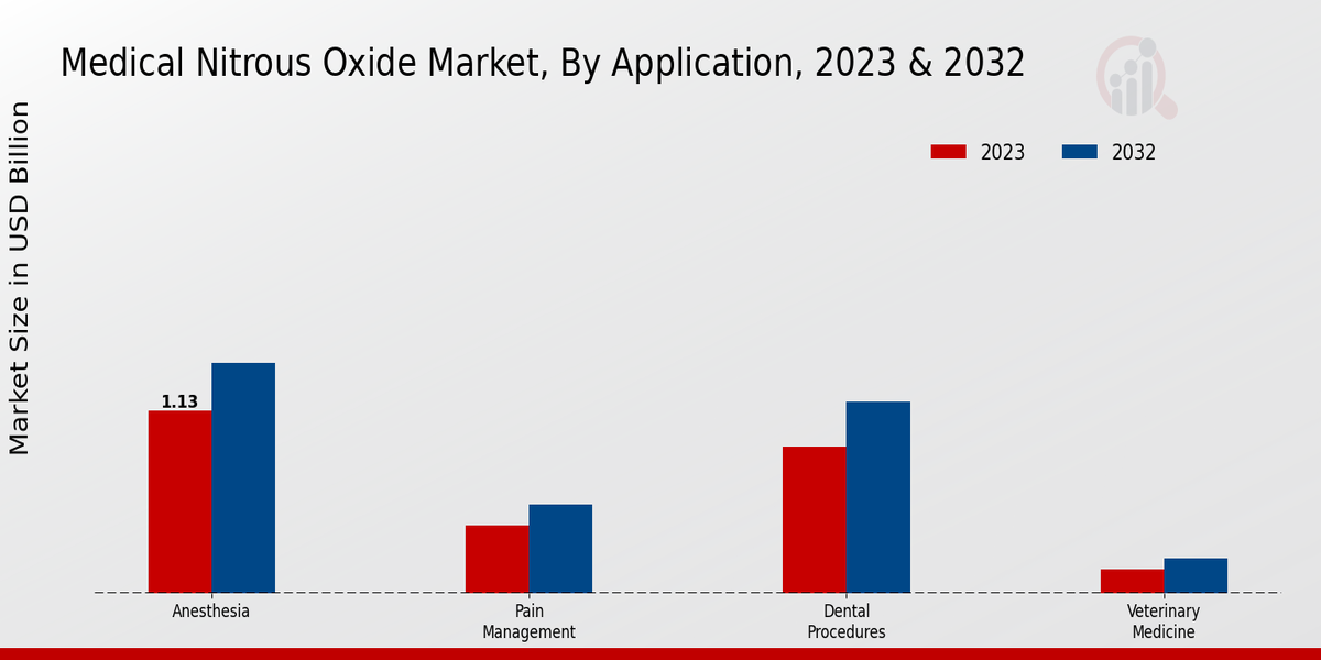 Medical Nitrous Oxide Market Application Insights