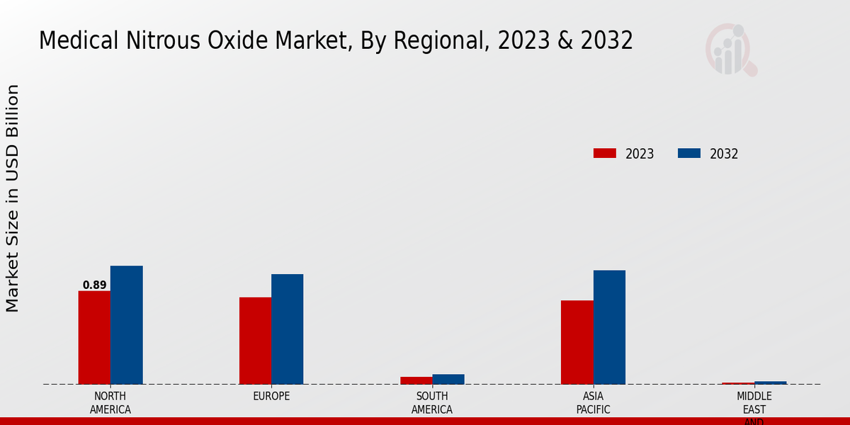 Medical Nitrous Oxide Market Regional Insights