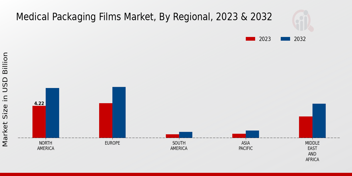 Medical Packaging Films Market Regional Insights