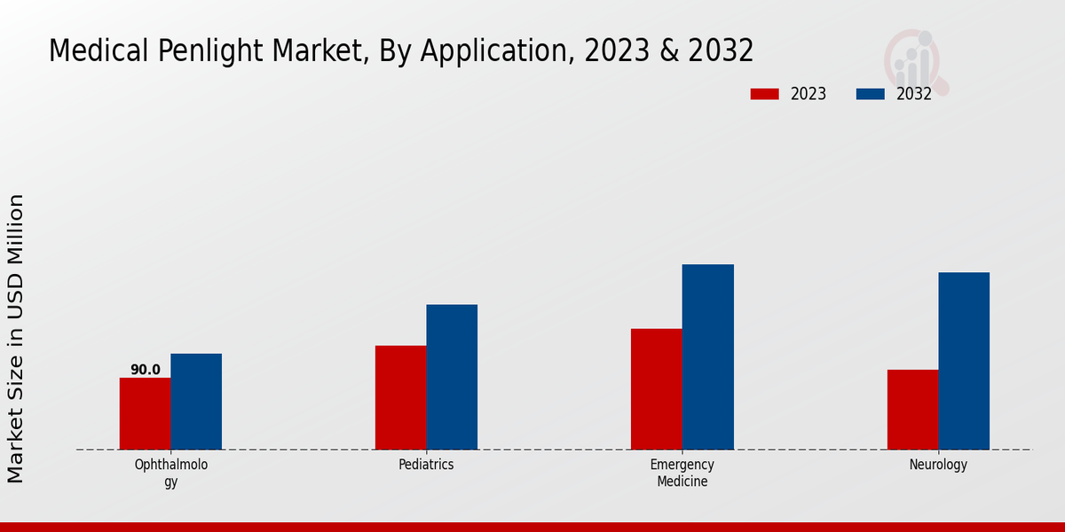 Medical Penlight Market Application Insights  