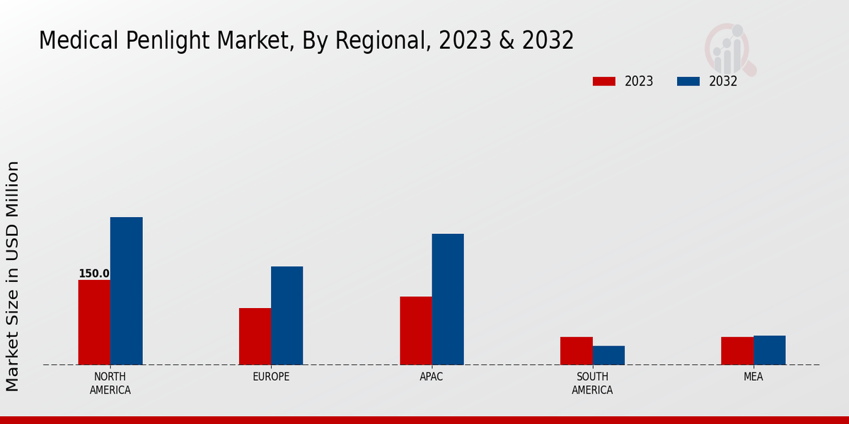 Medical Penlight Market Regional Insights  