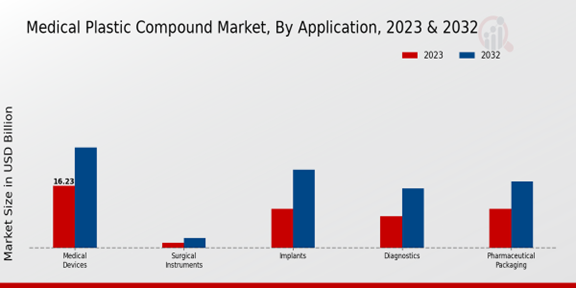 Medical Plastic Compound Market Application