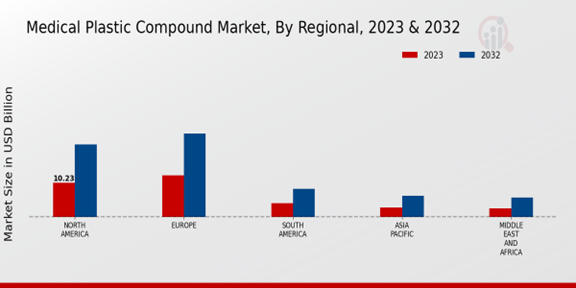 Medical Plastic Compound Market Regional