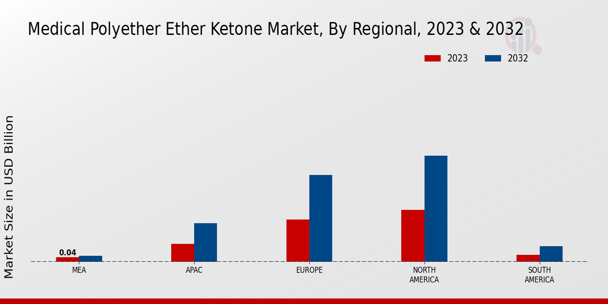 Medical Polyether Ether Ketone Market Regional