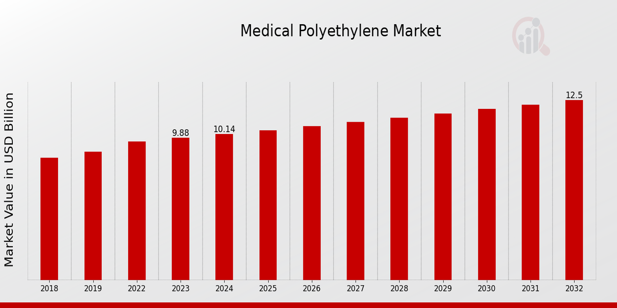 Medical Polyethylene Market Overview