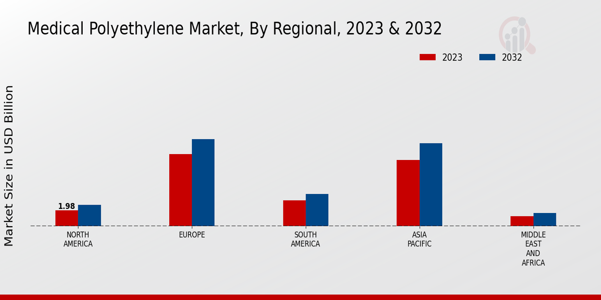 Medical Polyethylene Market Regional