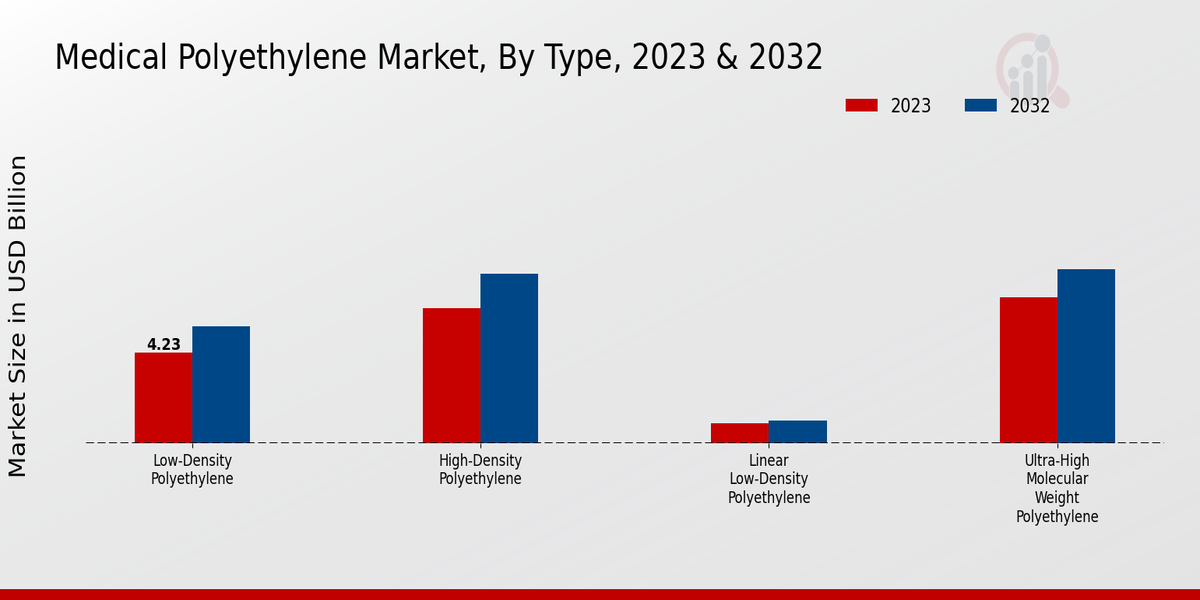 Medical Polyethylene Market Type