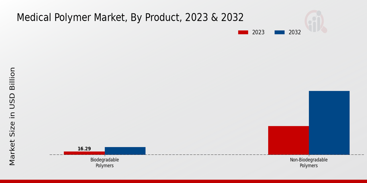 Medical Polymer Market Product