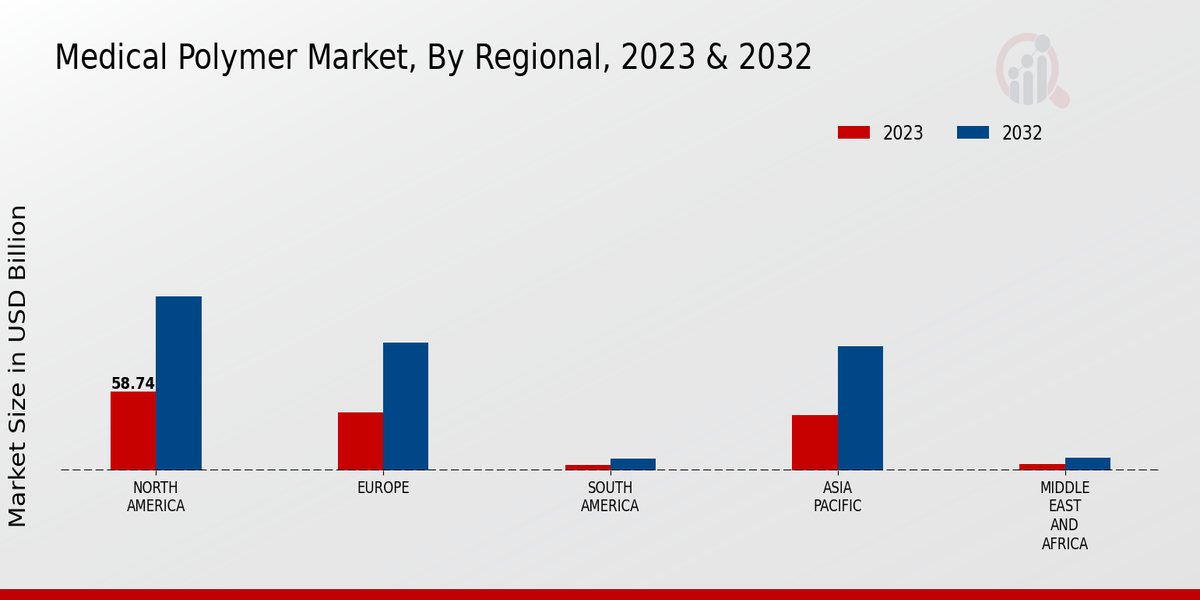 Medical Polymer Market Regional