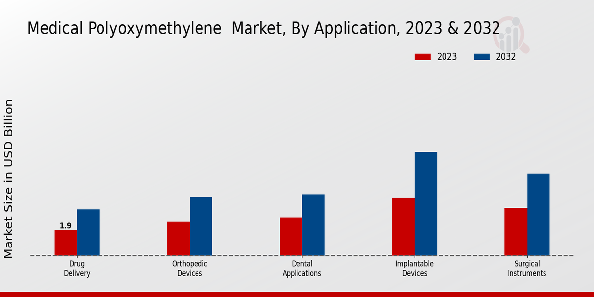 Medical Polyoxymethylene Market Application