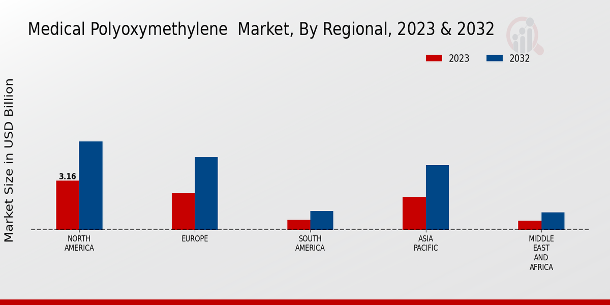 Medical Polyoxymethylene Market Regional