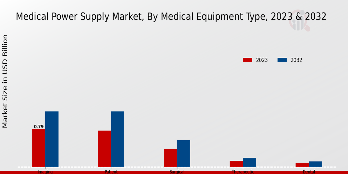 Medical Power Supply Market Medical Equipment Type Insights