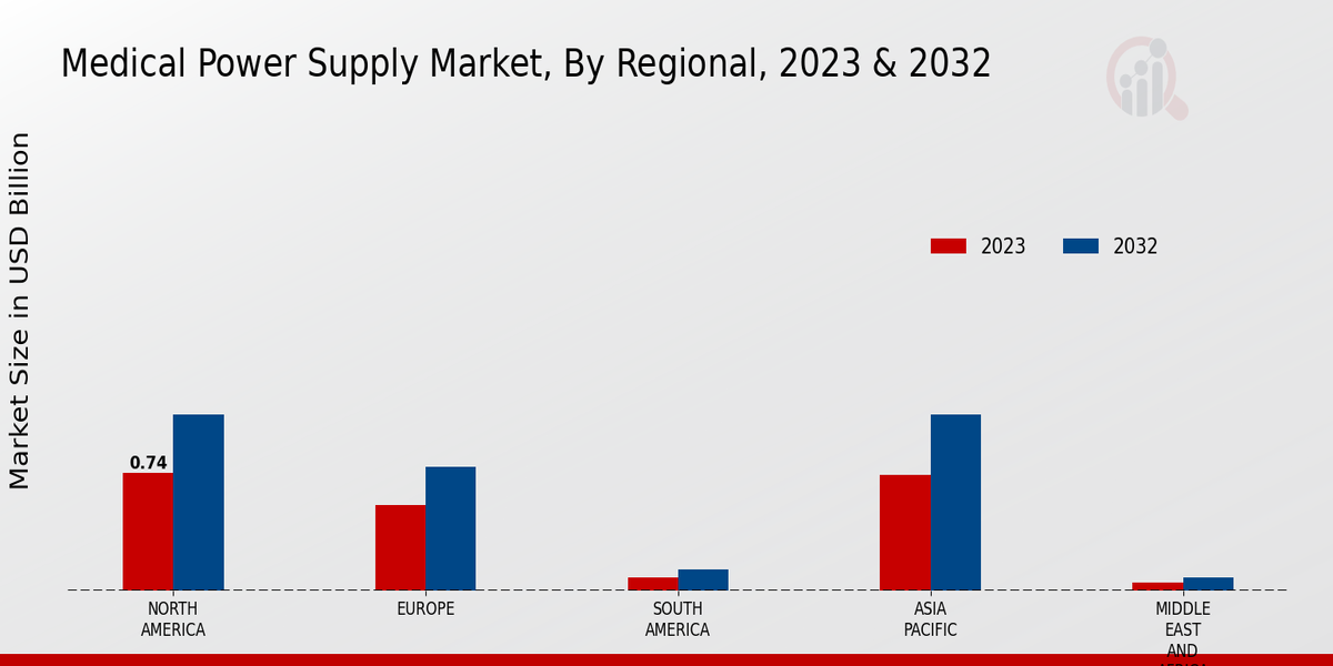 Medical Power Supply Market Regional Insights