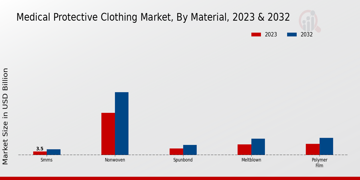 Medical Protective Clothing Market by material