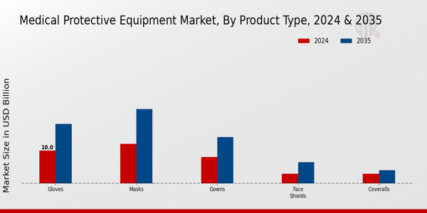 Medical Protective Equipment Market Segment