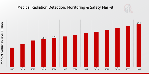 Medical Radiation Detection, Monitoring Safety Market Overview