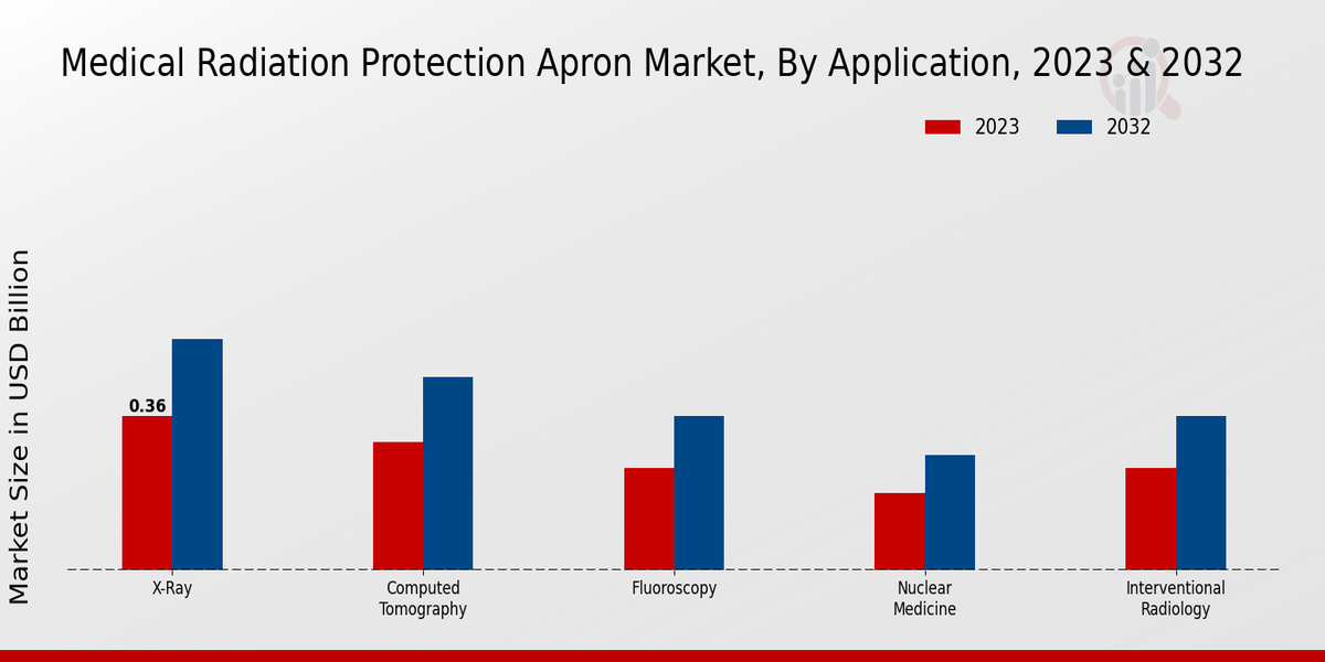 Medical Radiation Protection Apron Market Application