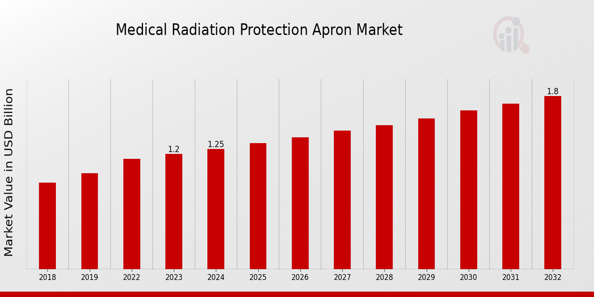 Medical Radiation Protection Apron Market Overview