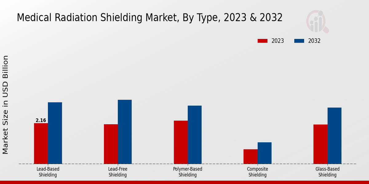 Medical Radiation Shielding Market Type Insights