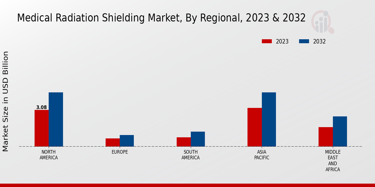 Medical Radiation Shielding Market Regional Insights