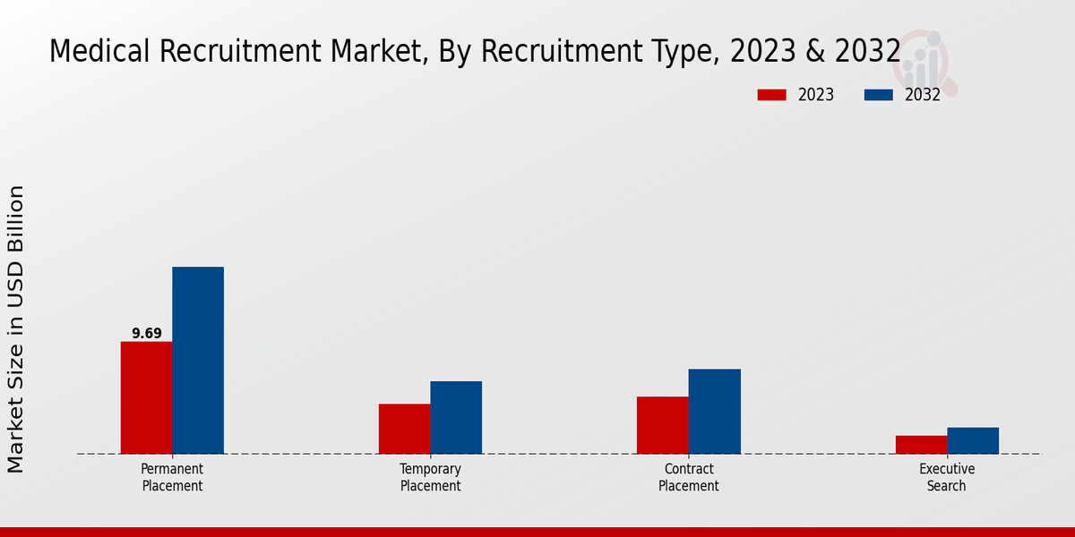 Medical Recruitment Market Recruitment Type Insights