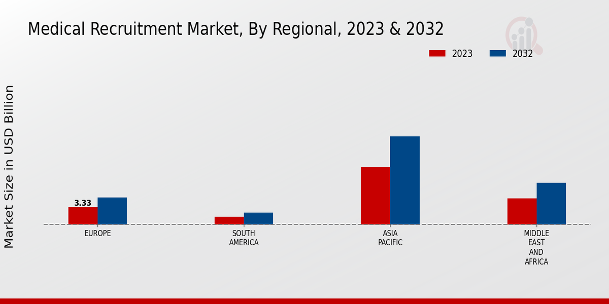 Medical Recruitment Market Regional Insights