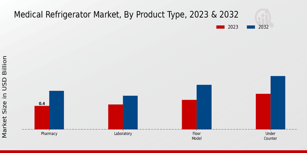 Medical Refrigerator Market Product Type Insights