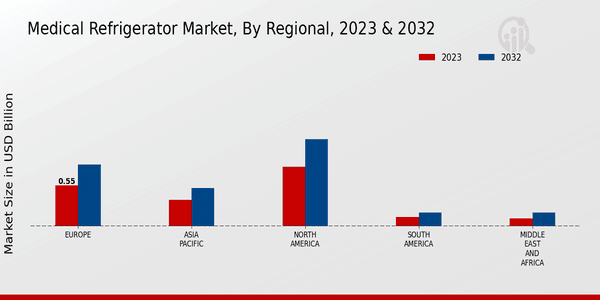 Medical Refrigerator Market Regional Insights