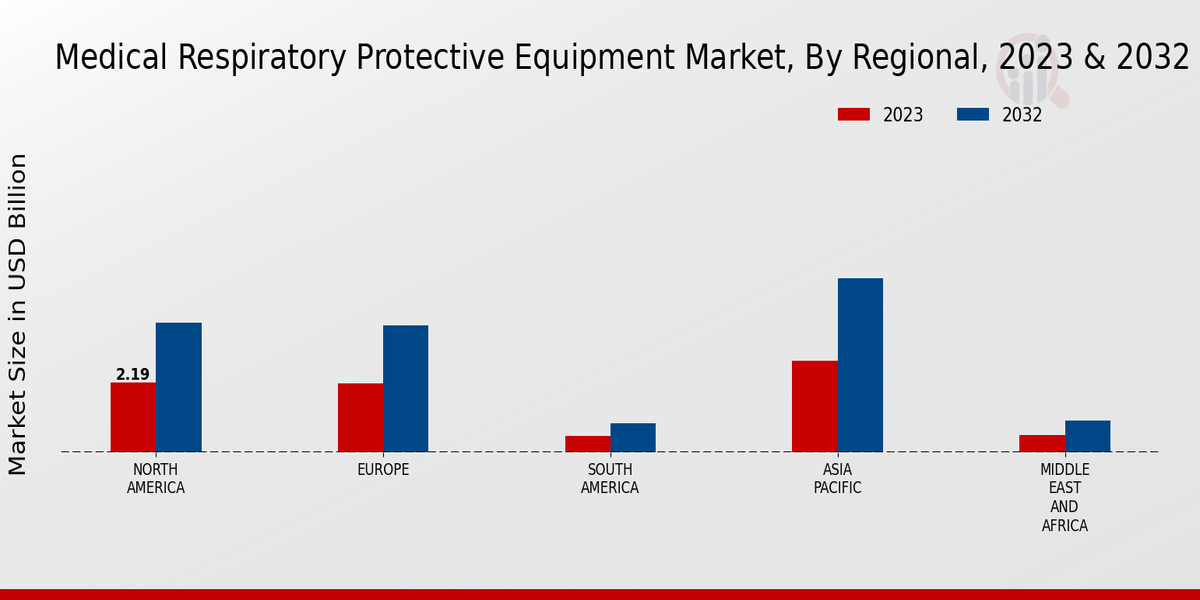 Medical Respiratory Protective Equipment Market By Region