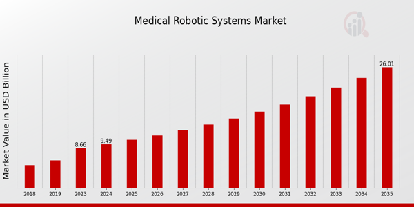 Medical Robotic Systems Market size