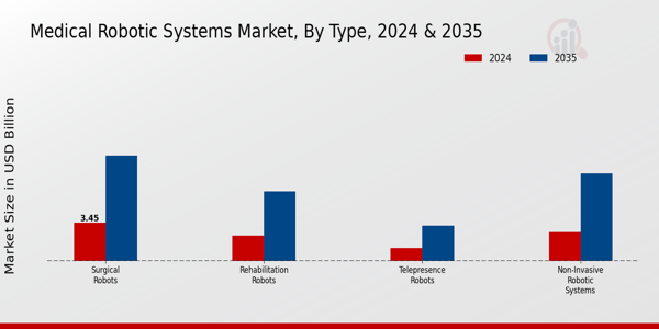 Medical Robotic Systems Market Segment