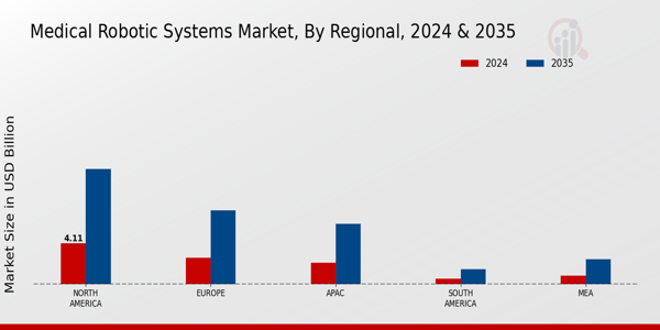 Medical Robotic Systems Market Region