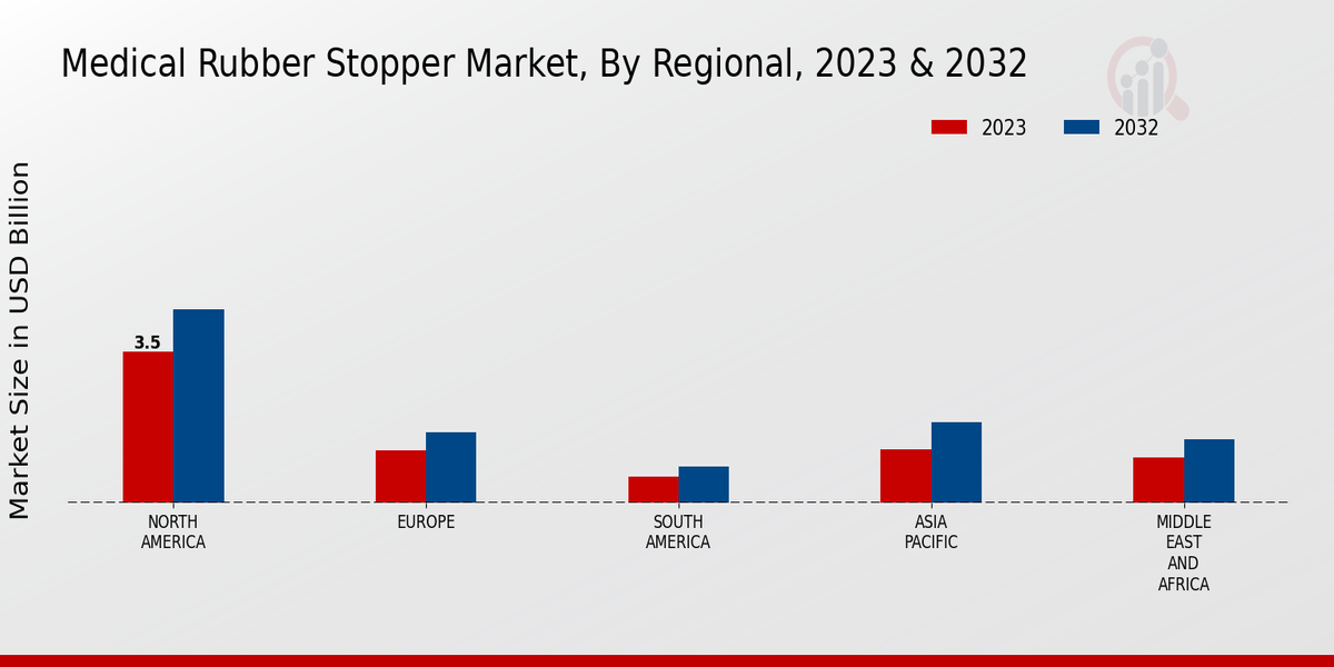 Medical Rubber Stopper Market Regional