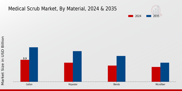 Medical Scrub Market Segment