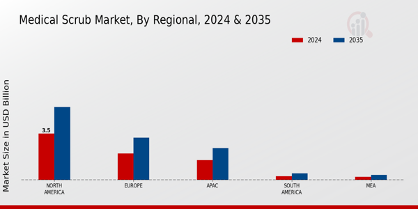 Medical Scrub Market Region