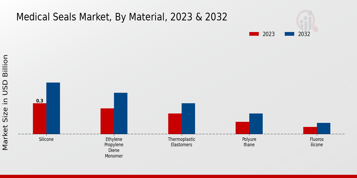 Medical Seals Market Material Insights