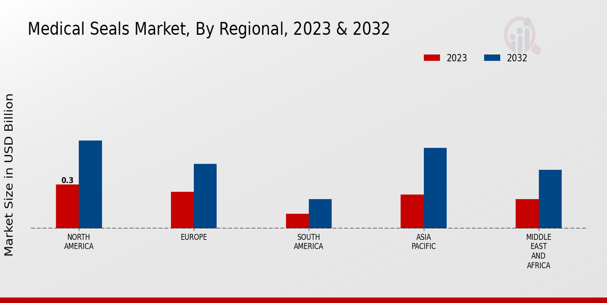 Medical Seals Market Regional Insights