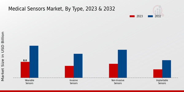 Medical Sensors Market Type 