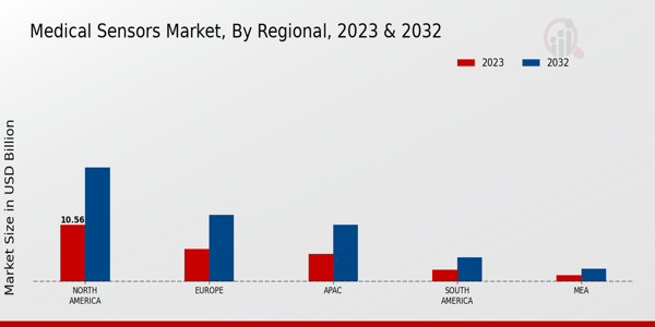 Medical Sensors Market Regional