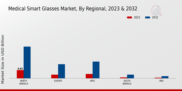 Medical Smart Glasses Market 3