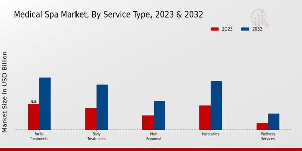 Medical Spa Market Service Type