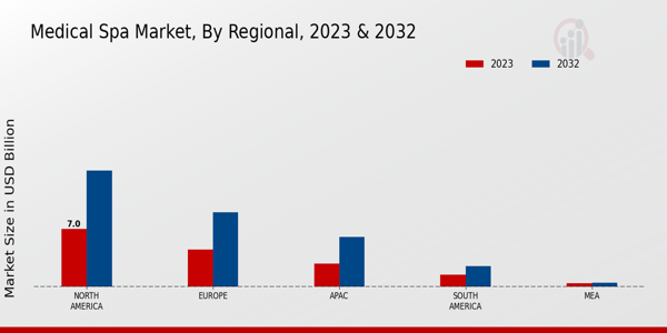 Medical Spa Market Regional