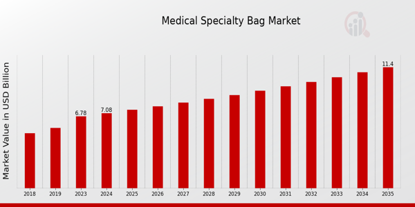 Medical Specialty Bag Market size